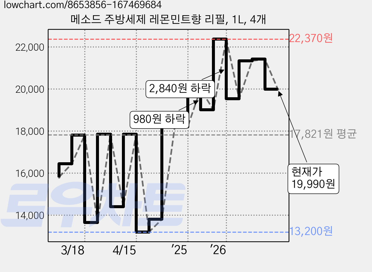 메소드 주방세제 레몬민트향 리필, 1L, 4개 가격 변동 차트, 현재가 19,990원, 관측 최저가 13,200원