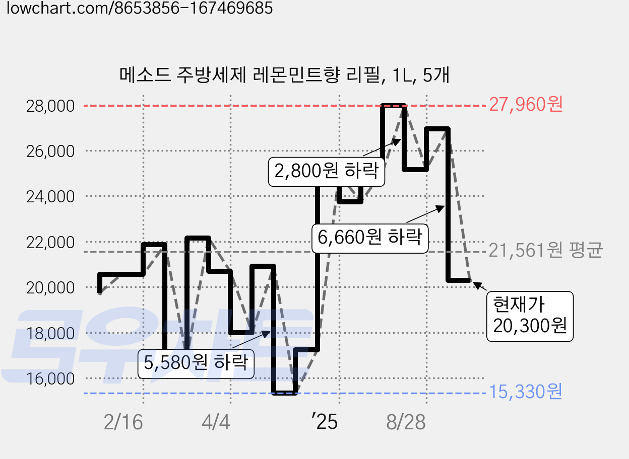메소드 주방세제 레몬민트향 리필, 1L, 5개 가격 변동 차트, 현재가 20,300원, 관측 최저가 15,330원