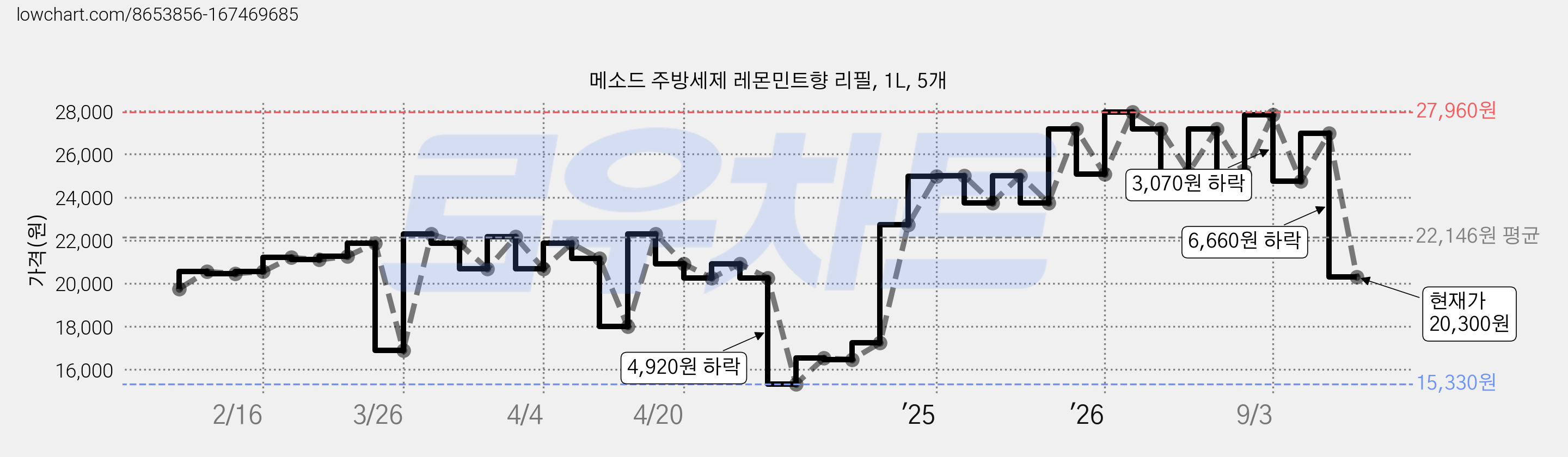 메소드 주방세제 레몬민트향 리필, 1L, 5개 가격 변동 차트, 현재가 20,300원, 관측 최저가 15,330원