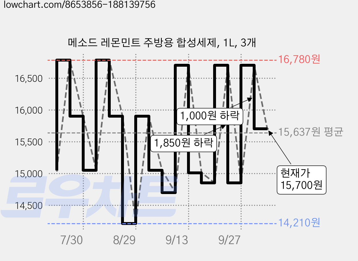 메소드 레몬민트 주방용 합성세제, 1L, 3개 가격 변동 차트, 현재가 15,700원, 관측 최저가 13,750원