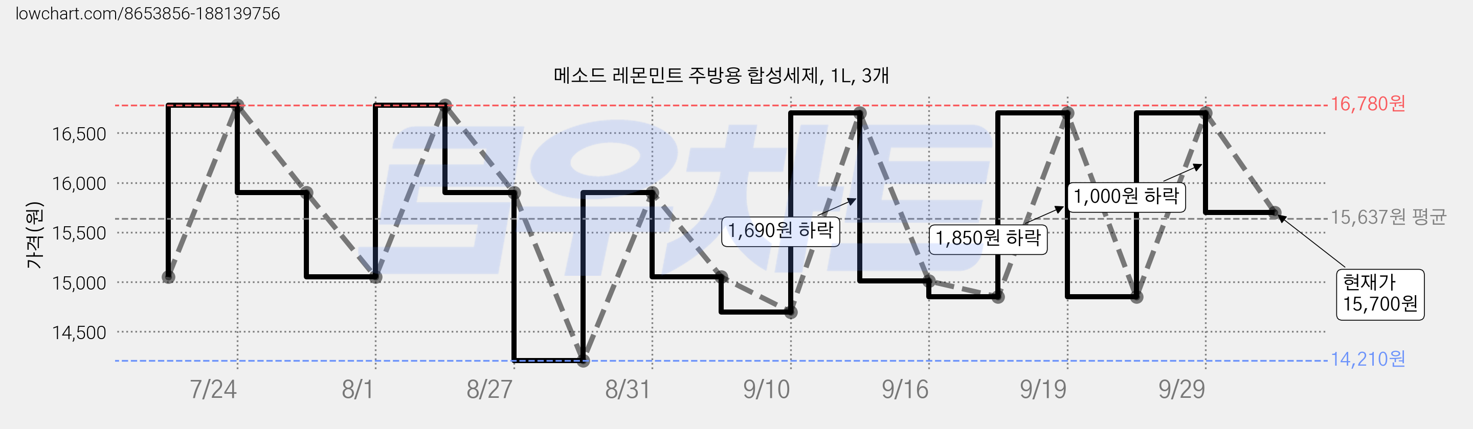 메소드 레몬민트 주방용 합성세제, 1L, 3개 가격 변동 차트, 현재가 15,700원, 관측 최저가 13,750원