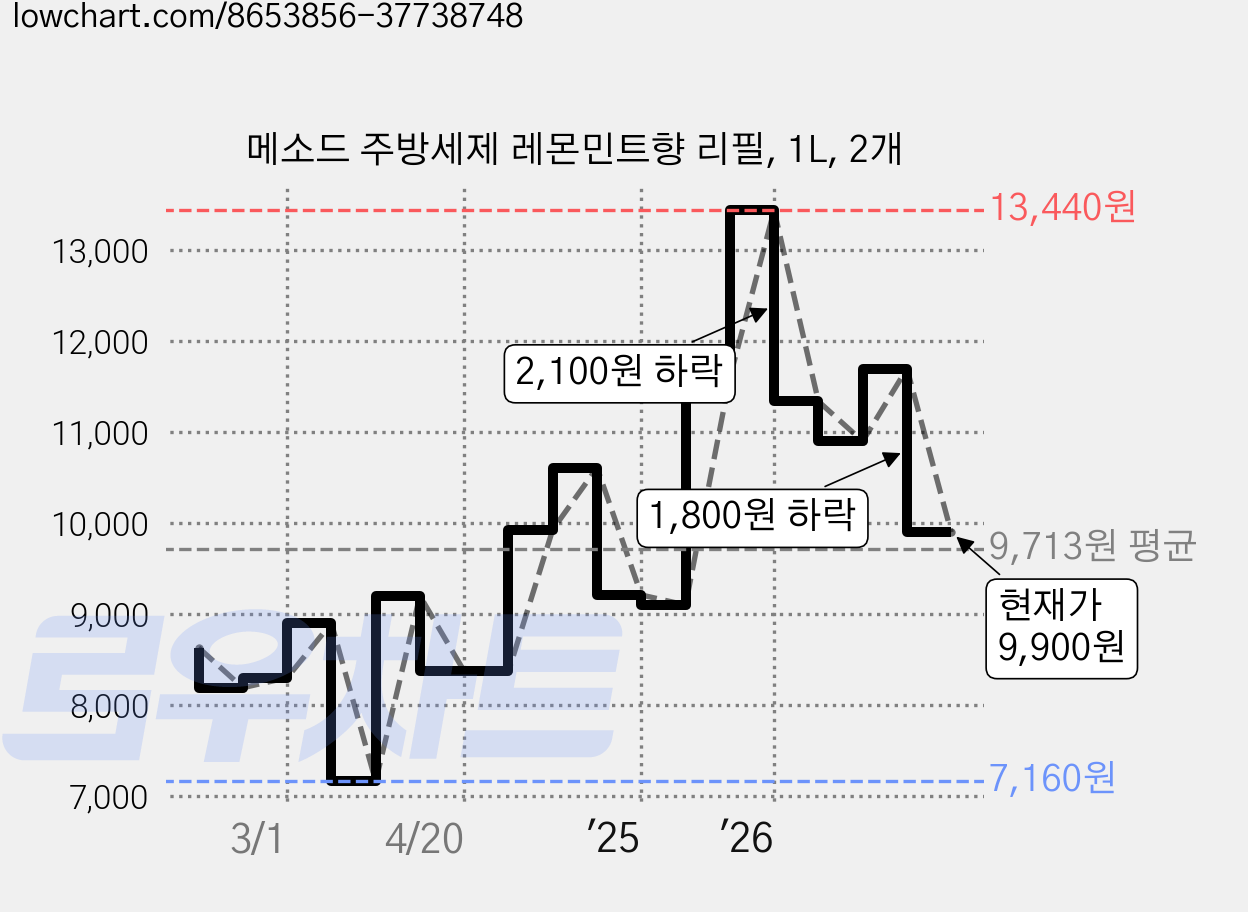 메소드 주방세제 레몬민트향 리필, 1L, 2개 가격 변동 차트, 현재가 9,900원, 관측 최저가 7,160원