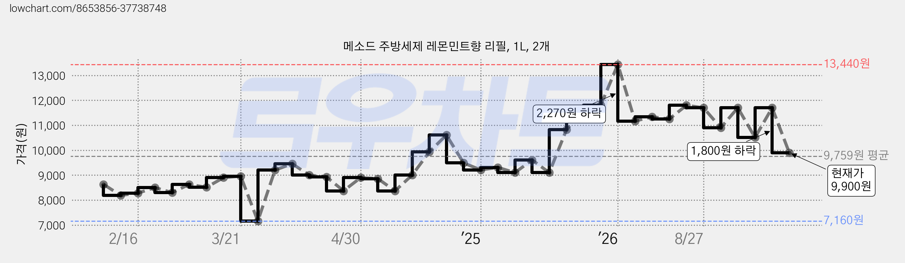 메소드 주방세제 레몬민트향 리필, 1L, 2개 가격 변동 차트, 현재가 9,900원, 관측 최저가 7,160원