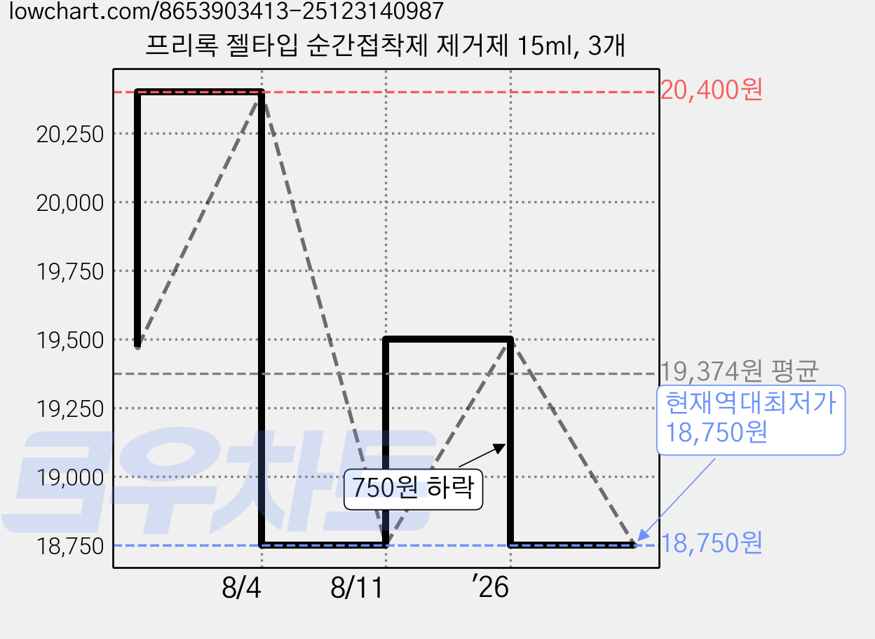 프리록 젤타입 순간접착제 제거제 15ml, 3개 가격 변동 차트, 현재가 18,750원, 역대최저가