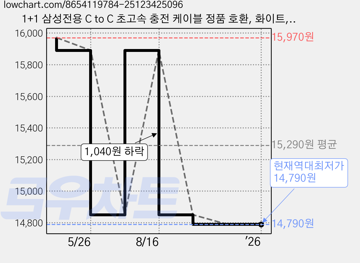 1+1 삼성전용 C to C 초고속 충전 케이블 정품 호환, 화이트, 2개, 2m 가격 변동 차트, 현재가 14,790원, 역대최저가