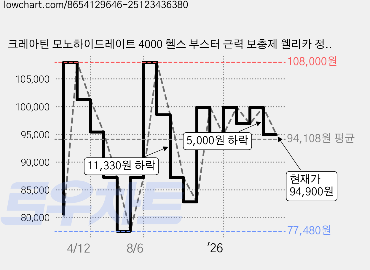 크레아틴 모노하이드레이트 4000 헬스 부스터 근력 보충제 웰리카 정제 알약 형태, 3개, 120정 가격 변동 차트, 현재가 94,900원, 관측 최저가 77,480원