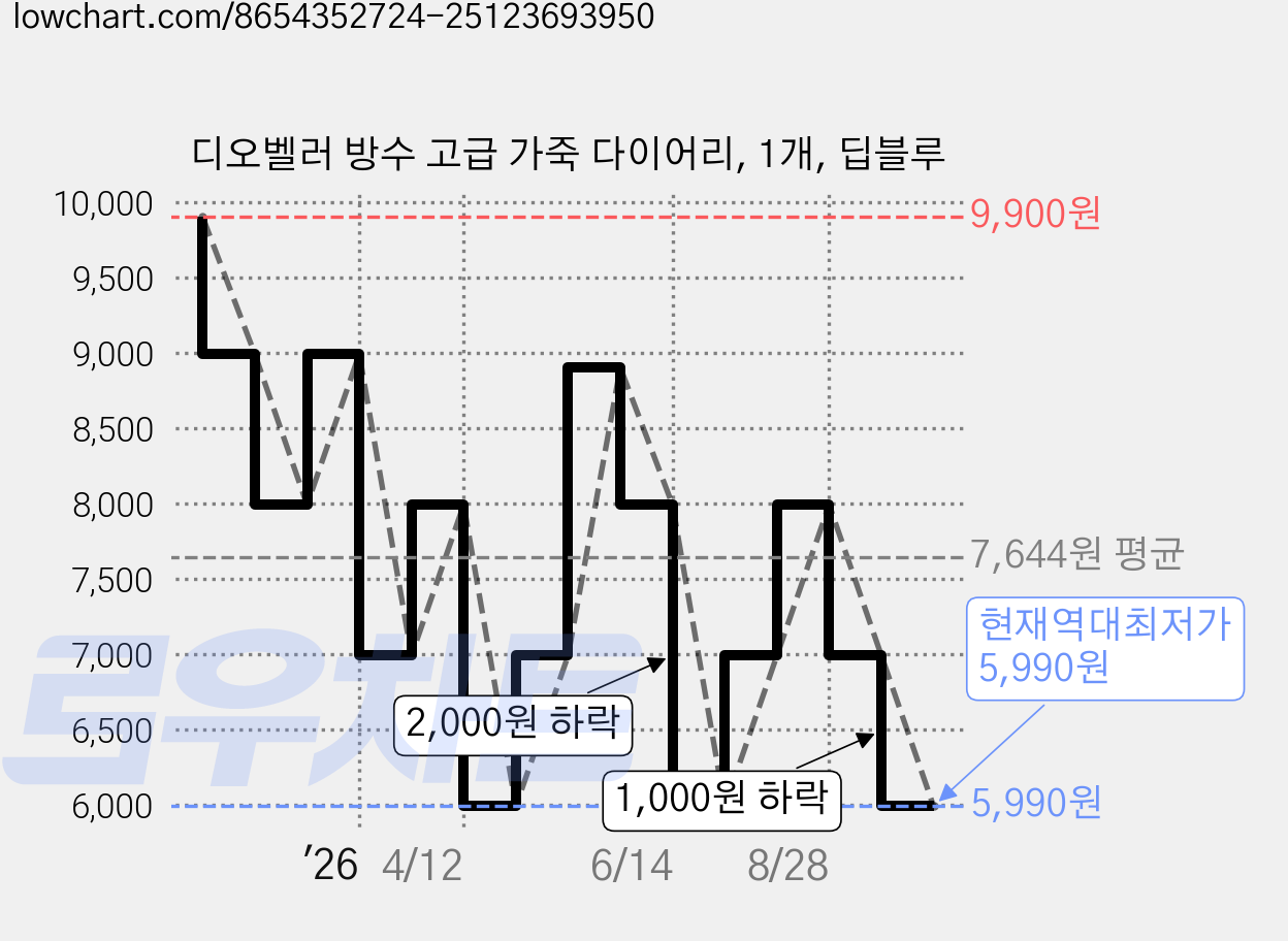 디오벨러 방수 고급 가죽 다이어리, 1개, 딥블루 가격 변동 차트, 현재가 5,990원, 역대최저가