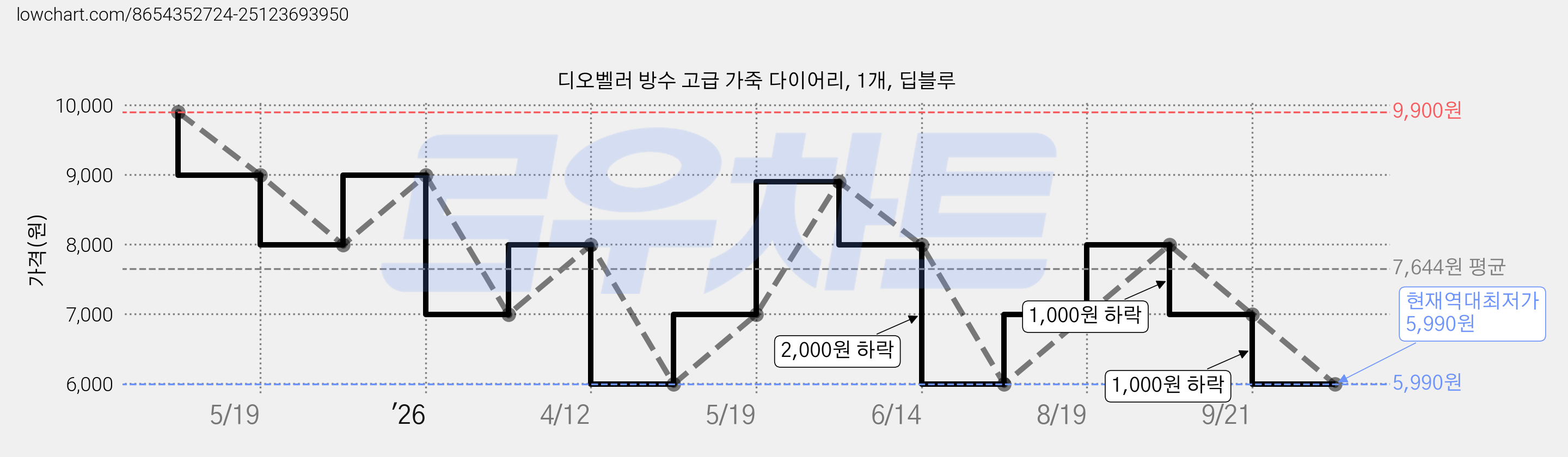 디오벨러 방수 고급 가죽 다이어리, 1개, 딥블루 가격 변동 차트, 현재가 5,990원, 역대최저가