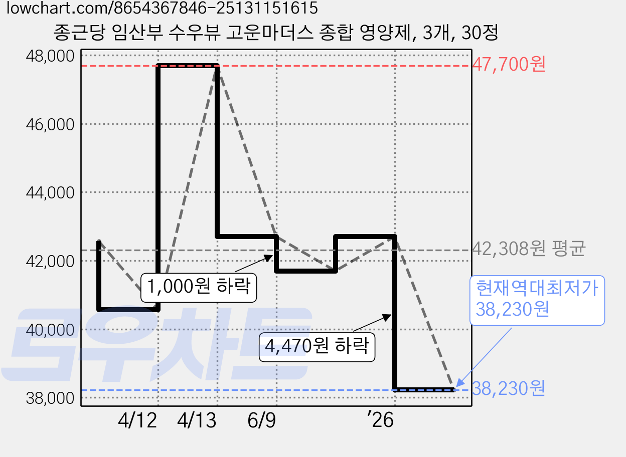 종근당 임산부 수우뷰 고운마더스 종합 영양제, 3개, 30정 가격 변동 차트, 현재가 38,230원, 역대최저가