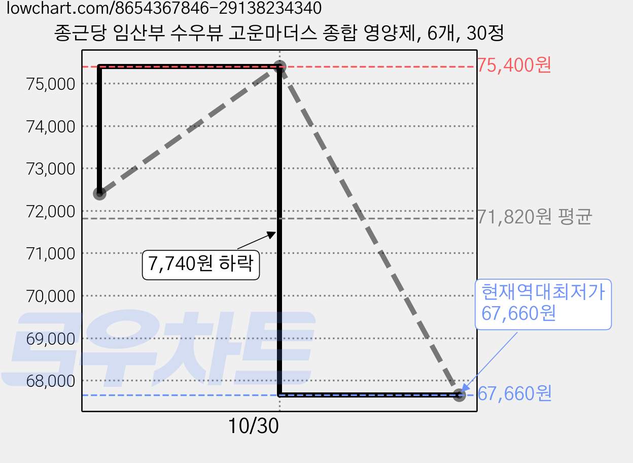 종근당 임산부 수우뷰 고운마더스 종합 영양제, 6개, 30정 가격 변동 차트, 현재가 67,660원, 역대최저가