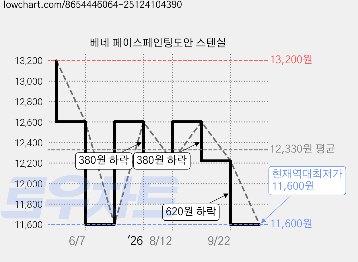 베네 페이스페인팅도안 스텐실 가격 변동 차트, 현재가 11,600원, 역대최저가