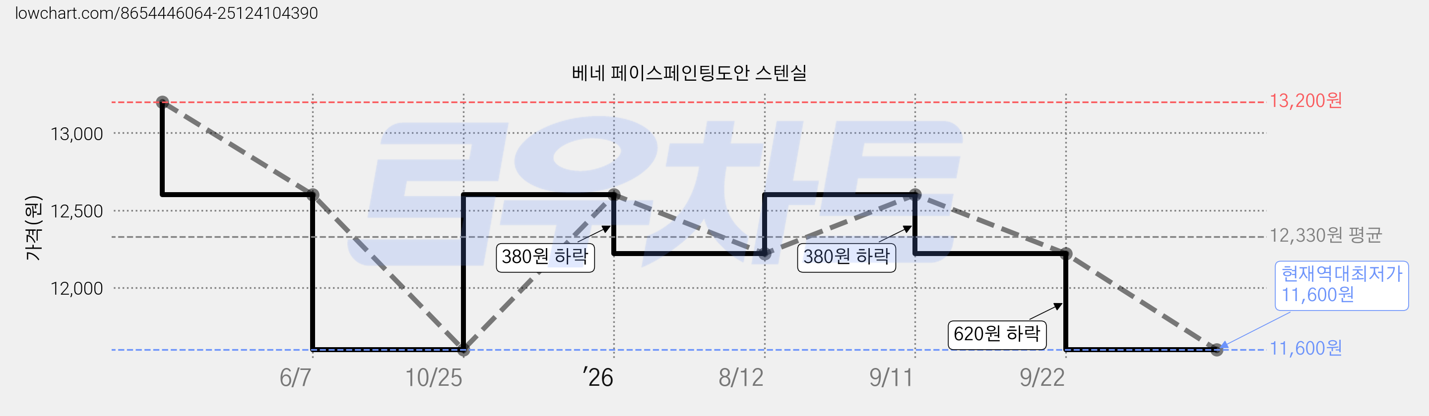 베네 페이스페인팅도안 스텐실 가격 변동 차트, 현재가 11,600원, 역대최저가