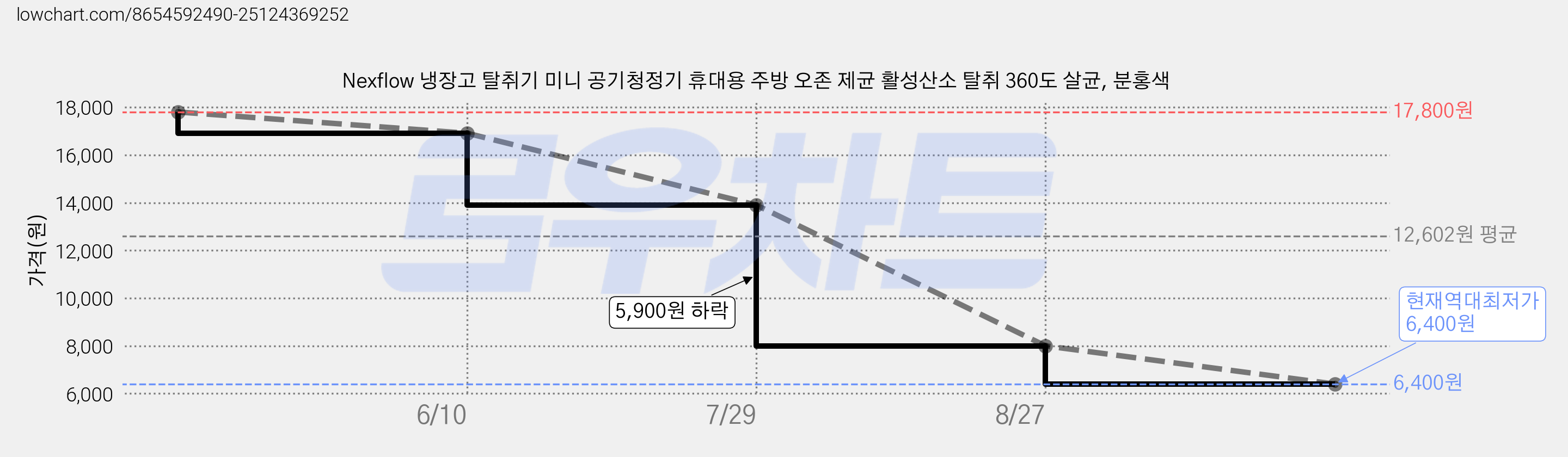Nexflow 냉장고 탈취기 미니 공기청정기 휴대용 주방 오존 제균 활성산소 탈취 360도 살균, 분홍색 가격 변동 차트, 현재가 6,400원, 역대최저가