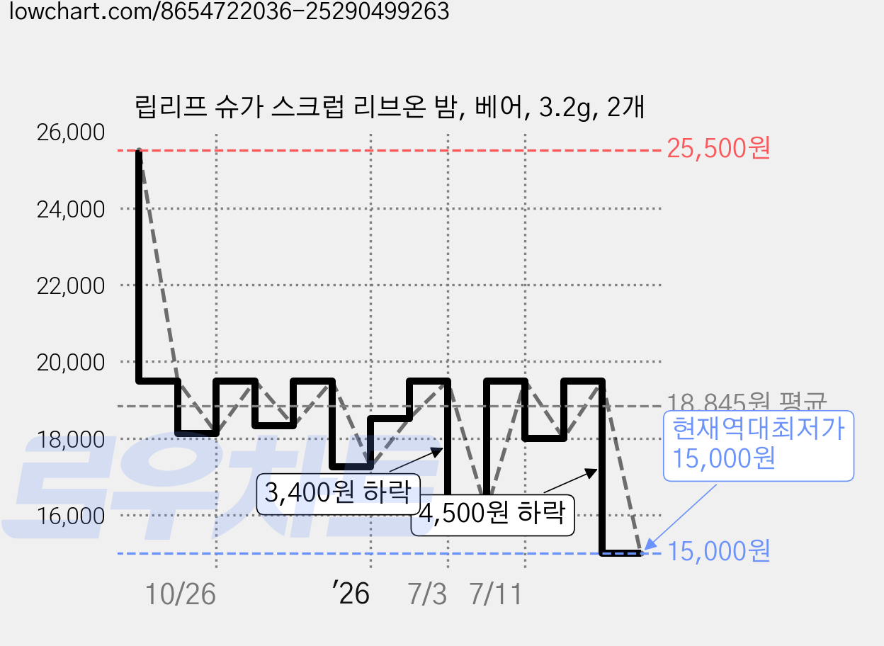 립리프 슈가 스크럽 리브온 밤, 베어, 3.2g, 2개 가격 변동 차트, 현재가 15,000원, 역대최저가