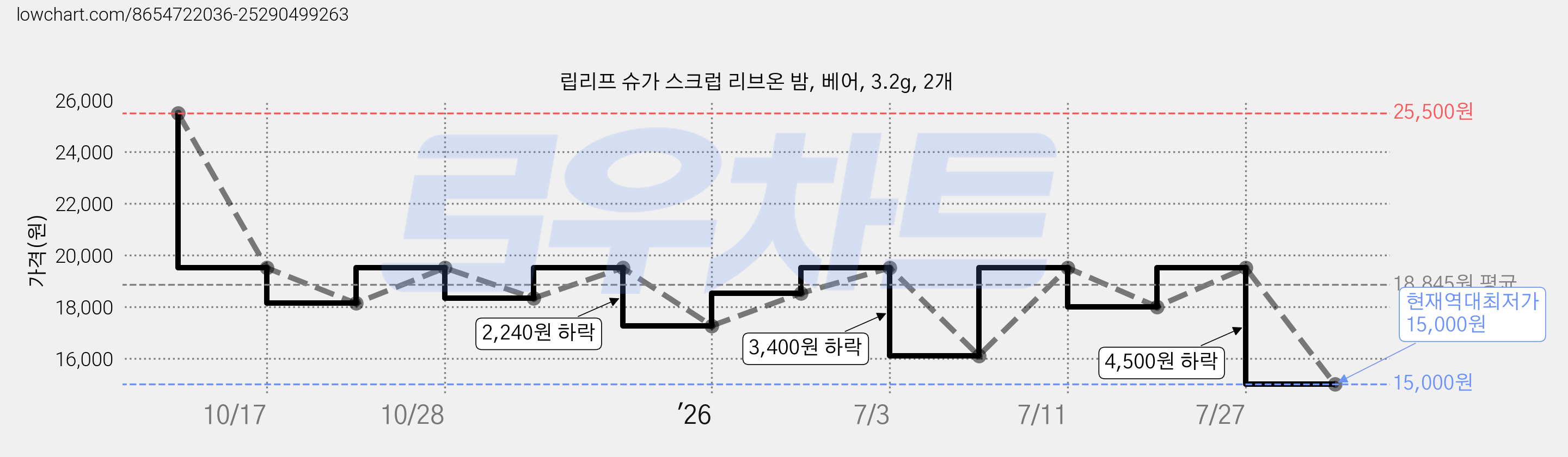 립리프 슈가 스크럽 리브온 밤, 베어, 3.2g, 2개 가격 변동 차트, 현재가 15,000원, 역대최저가