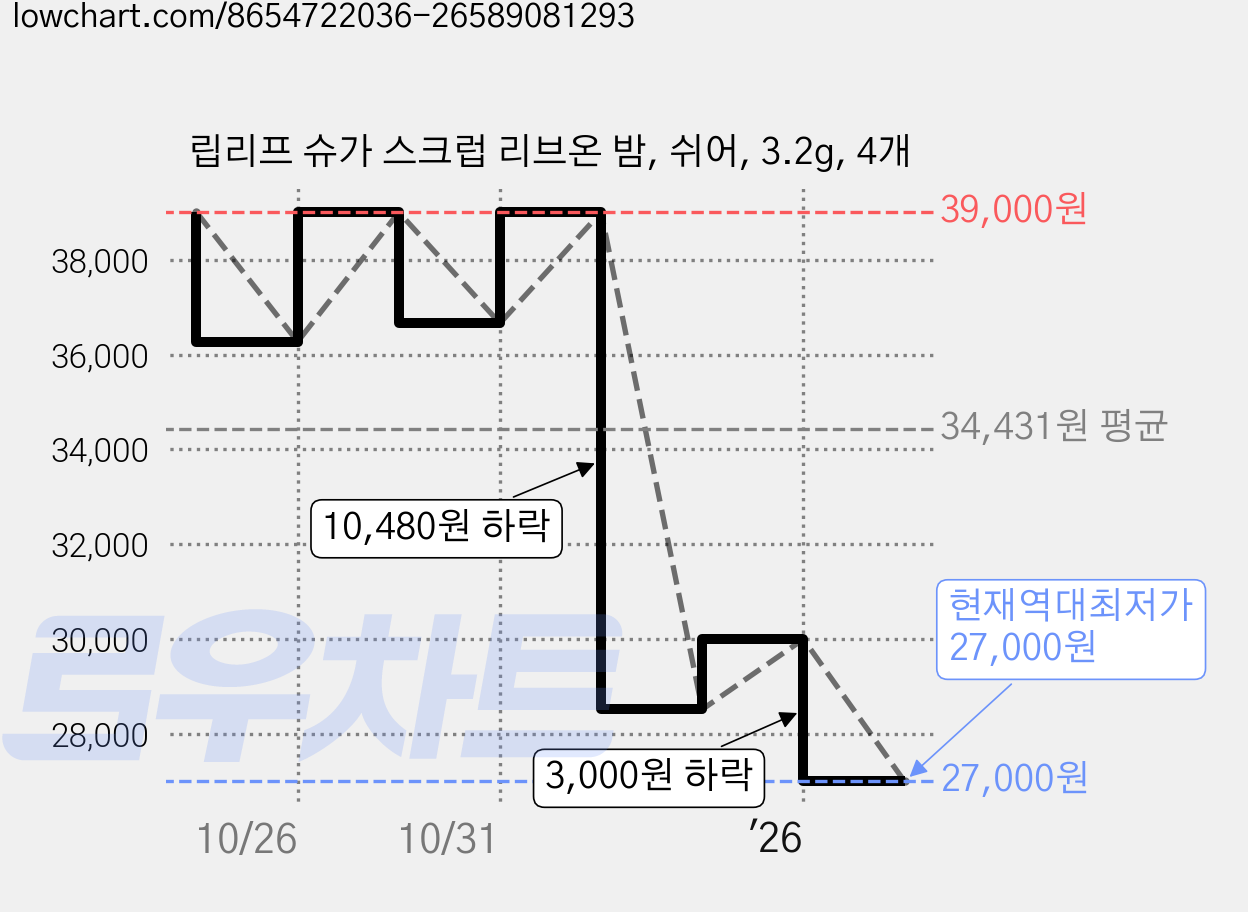 립리프 슈가 스크럽 리브온 밤, 쉬어, 3.2g, 4개 가격 변동 차트, 현재가 27,000원, 역대최저가