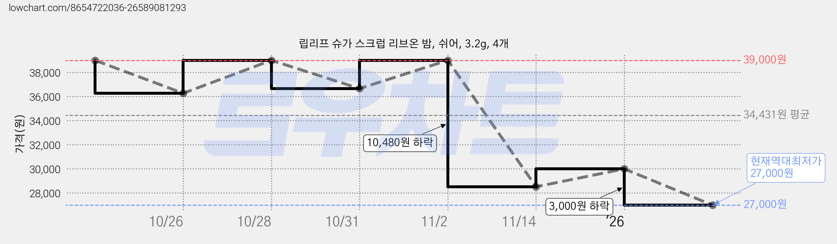 립리프 슈가 스크럽 리브온 밤, 쉬어, 3.2g, 4개 가격 변동 차트, 현재가 27,000원, 역대최저가