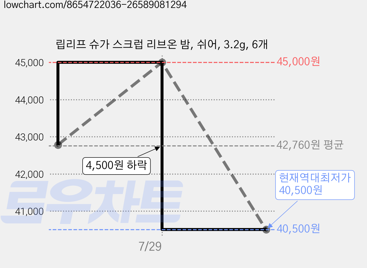 립리프 슈가 스크럽 리브온 밤, 쉬어, 3.2g, 6개 가격 변동 차트, 현재가 40,500원, 역대최저가