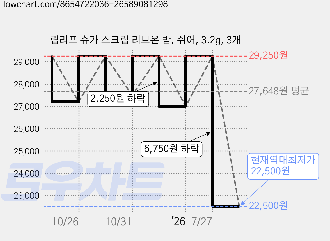 립리프 슈가 스크럽 리브온 밤, 쉬어, 3.2g, 3개 가격 변동 차트, 현재가 22,500원, 역대최저가