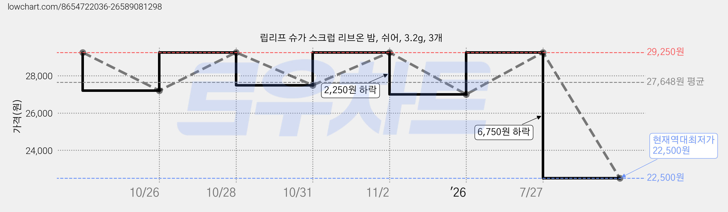 립리프 슈가 스크럽 리브온 밤, 쉬어, 3.2g, 3개 가격 변동 차트, 현재가 22,500원, 역대최저가