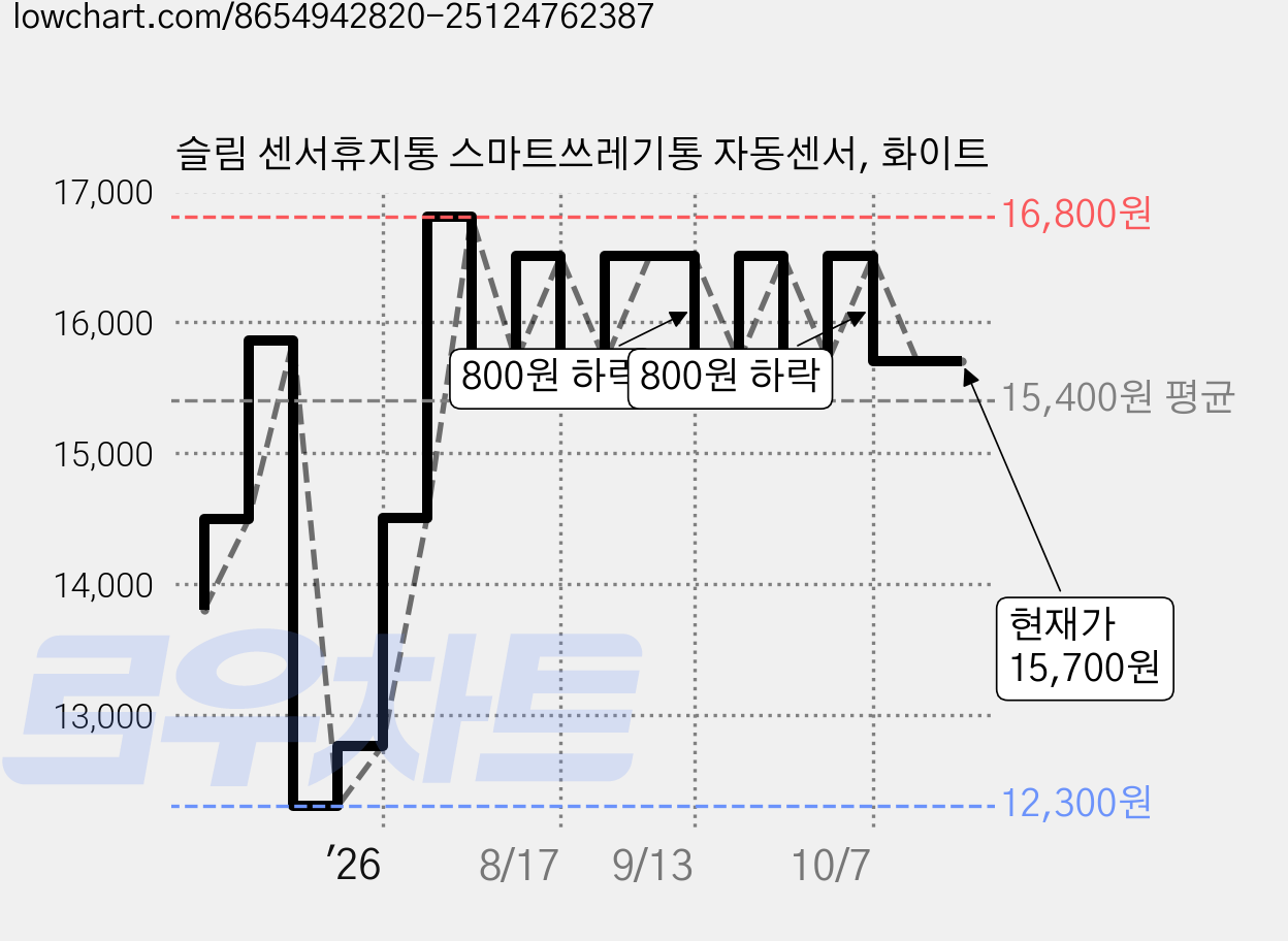 슬림 센서휴지통 스마트쓰레기통 자동센서, 화이트 가격 변동 차트, 현재가 15,700원, 관측 최저가 11,970원