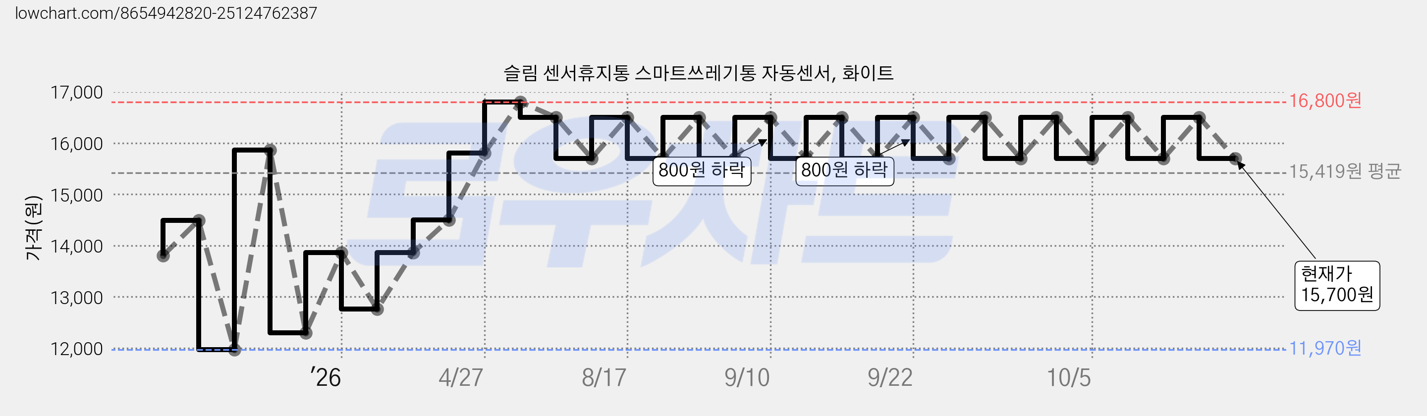 슬림 센서휴지통 스마트쓰레기통 자동센서, 화이트 가격 변동 차트, 현재가 15,700원, 관측 최저가 11,970원