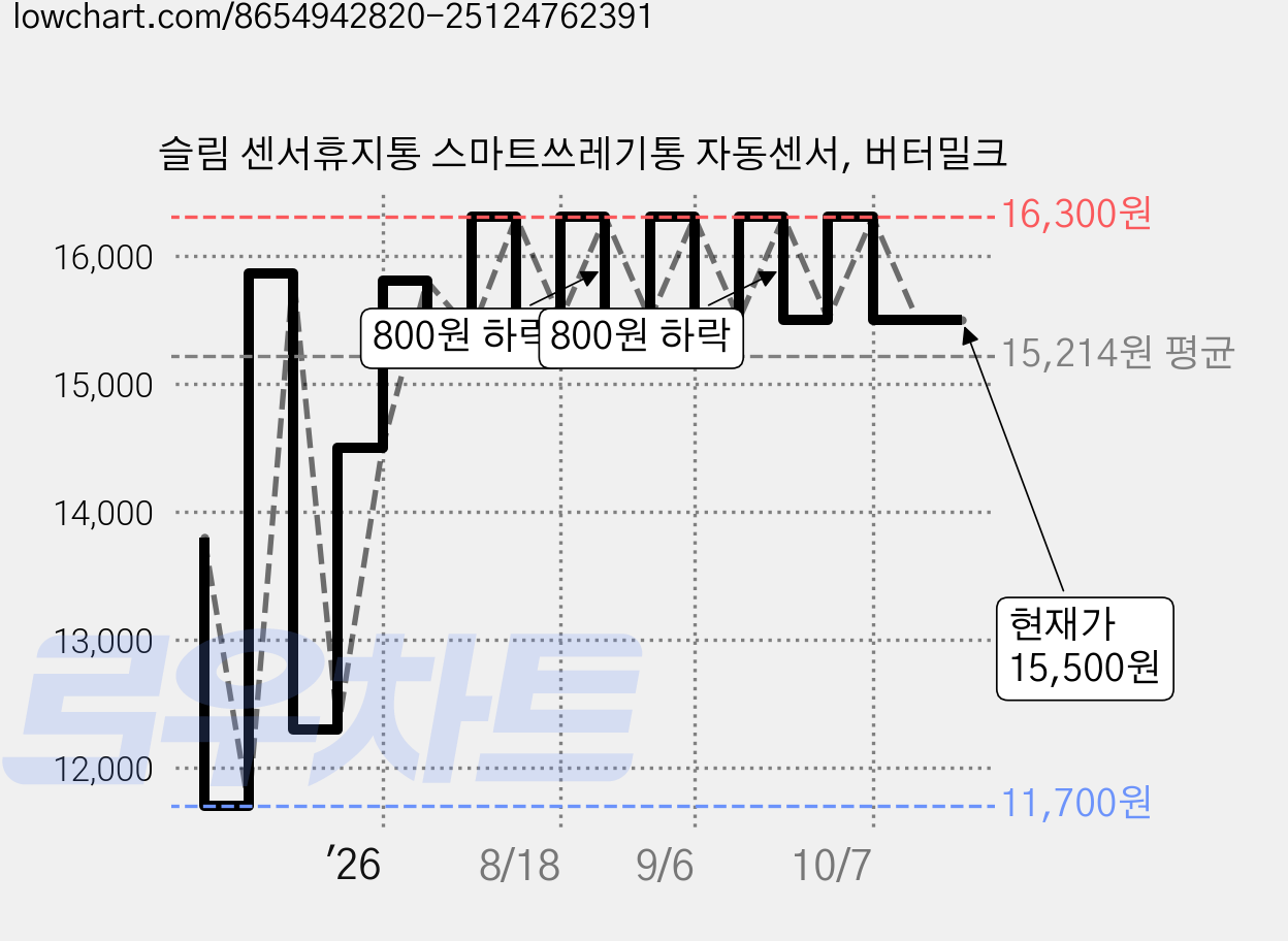슬림 센서휴지통 스마트쓰레기통 자동센서, 버터밀크 가격 변동 차트, 현재가 15,500원, 관측 최저가 11,000원