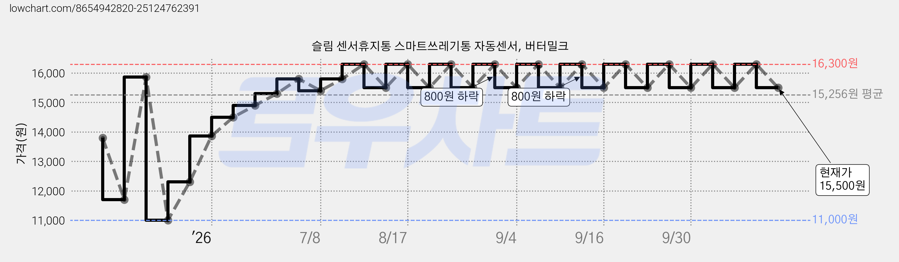 슬림 센서휴지통 스마트쓰레기통 자동센서, 버터밀크 가격 변동 차트, 현재가 15,500원, 관측 최저가 11,000원