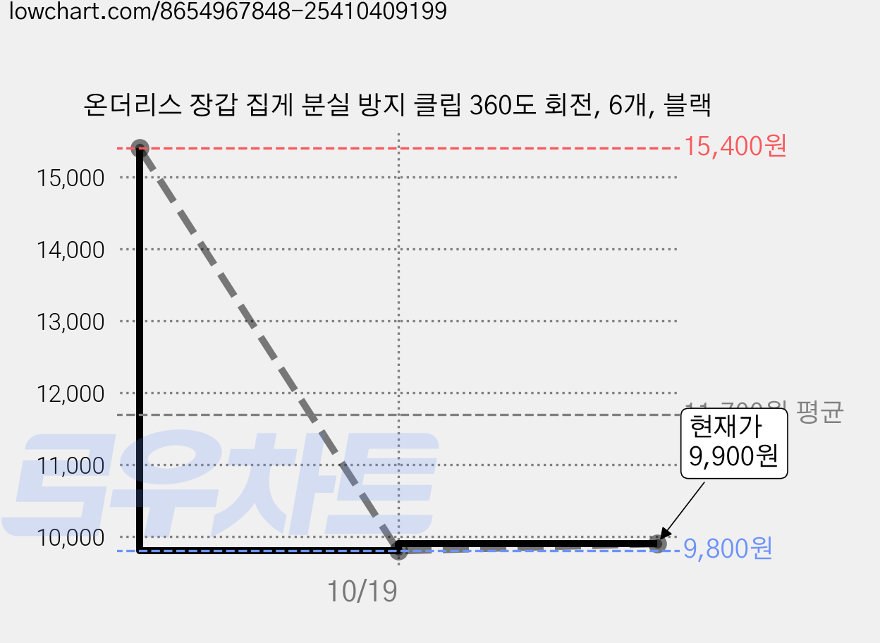 온더리스 장갑 집게 분실 방지 클립 360도 회전, 6개, 블랙 가격 변동 차트, 현재가 9,900원, 관측 최저가 9,800원