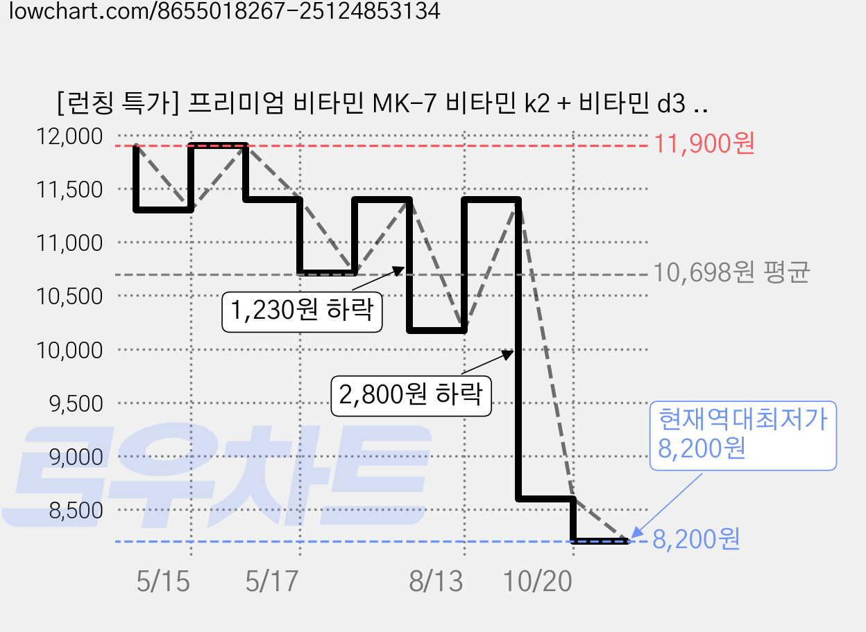 [런칭 특가] 프리미엄 비타민 MK-7 비타민 k2 + 비타민 d3 뼈건강 골다공증 발생위험 감소에 도움, 1개, 30정 가격 변동 차트, 현재가 8,200원, 역대최저가