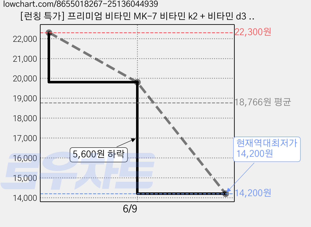 [런칭 특가] 프리미엄 비타민 MK-7 비타민 k2 + 비타민 d3 뼈건강 골다공증 발생위험 감소에 도움, 2개, 30정 가격 변동 차트, 현재가 14,200원, 역대최저가