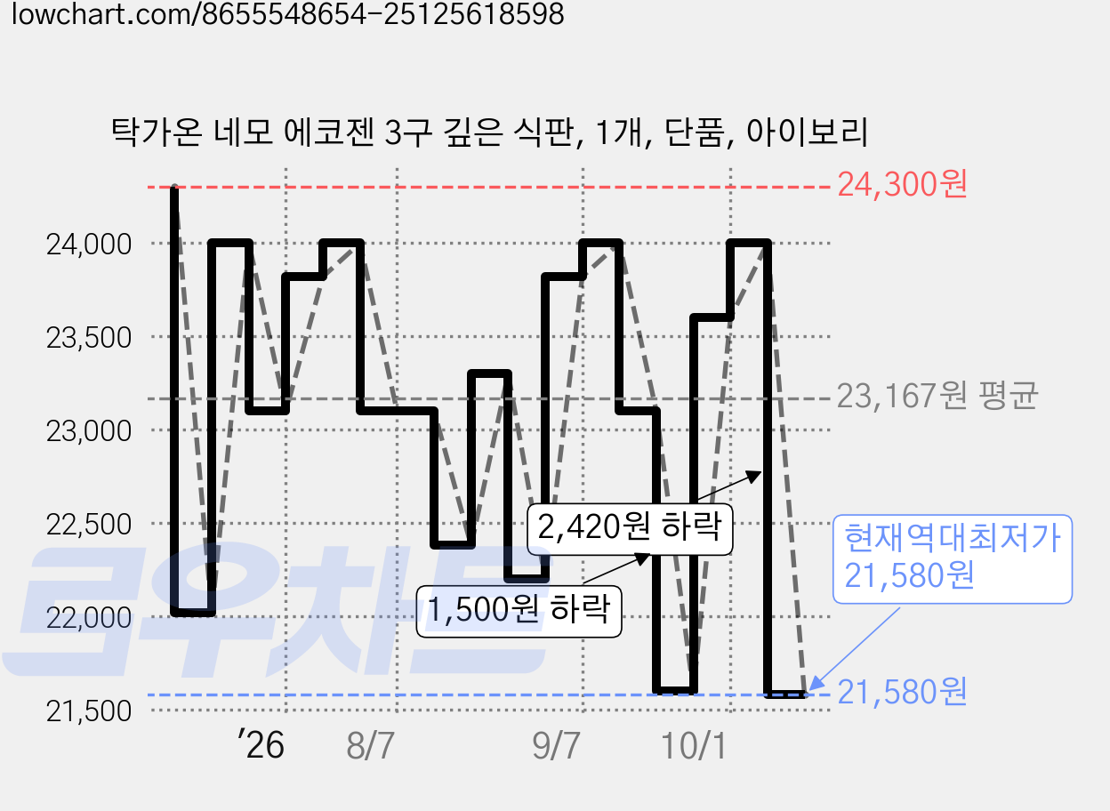 탁가온 네모 에코젠 3구 깊은 식판, 1개, 단품, 아이보리 가격 변동 차트, 현재가 21,580원, 역대최저가