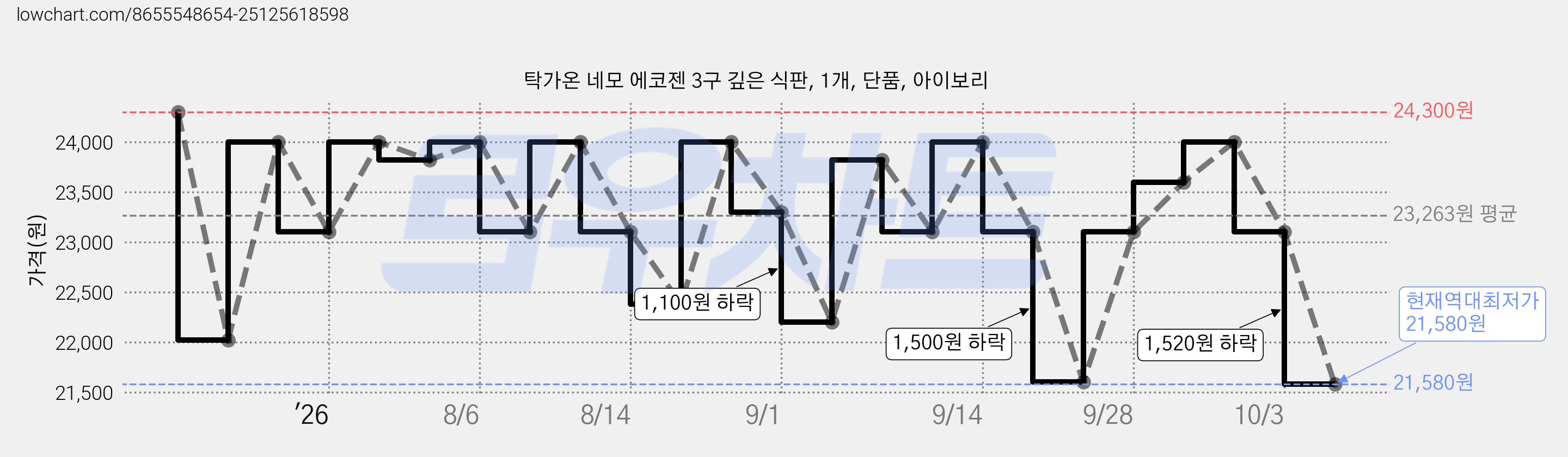 탁가온 네모 에코젠 3구 깊은 식판, 1개, 단품, 아이보리 가격 변동 차트, 현재가 21,580원, 역대최저가
