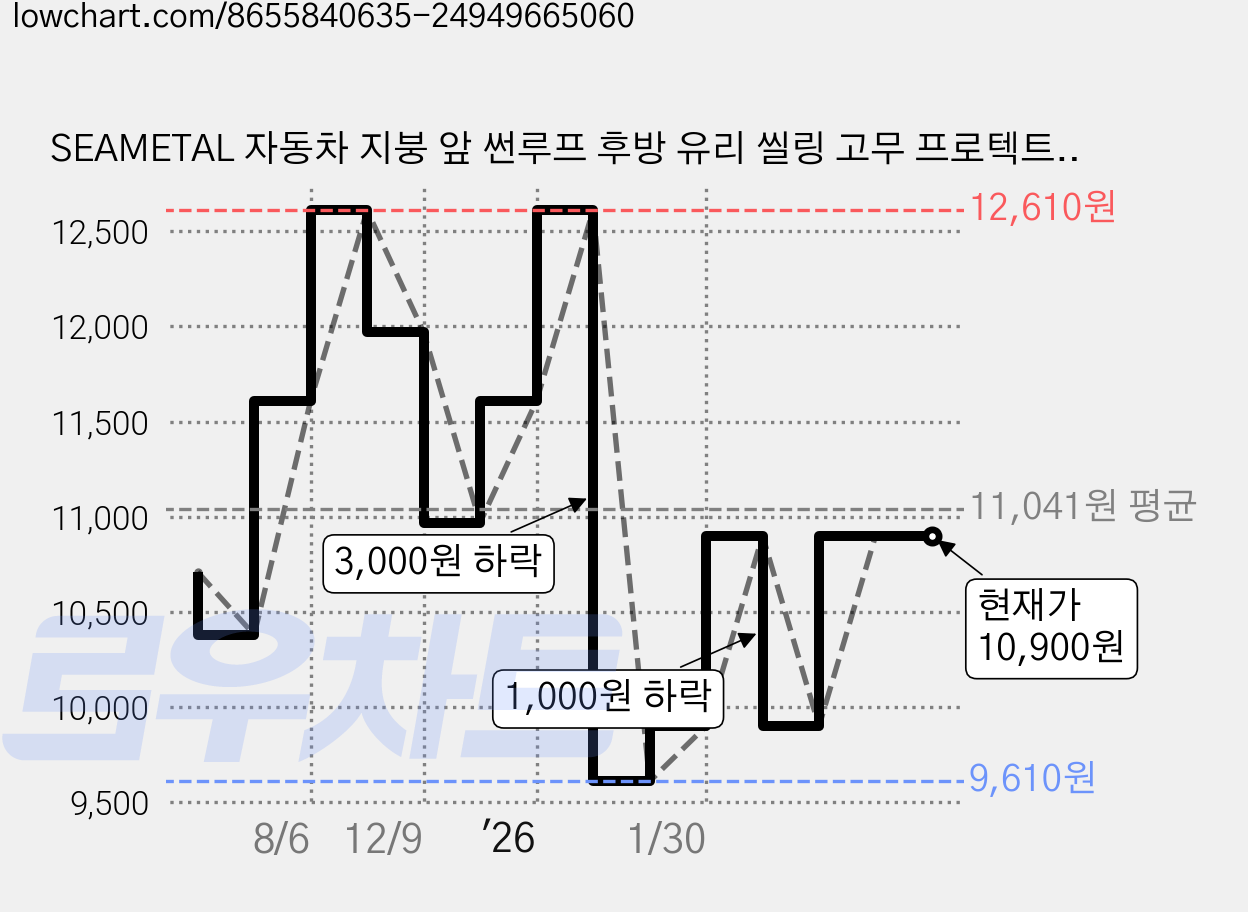 SEAMETAL 자동차 지붕 앞 썬루프 후방 유리 씰링 고무 프로텍트 스트립 실란트 액세서리 너비 2.7CM, 1개 가격 변동 차트, 현재가 10,900원, 관측 최저가 9,610원