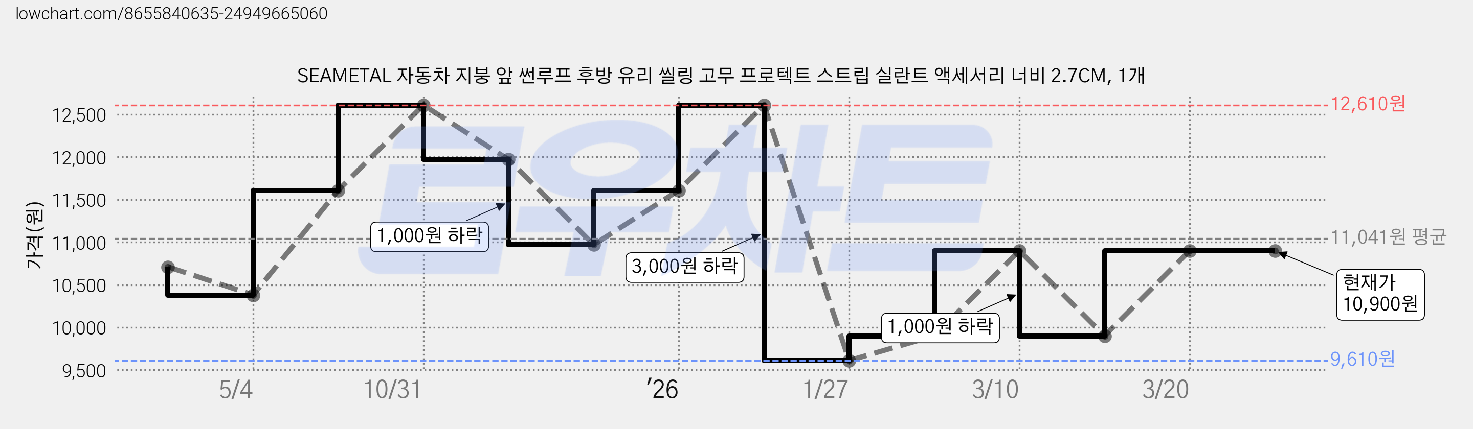 SEAMETAL 자동차 지붕 앞 썬루프 후방 유리 씰링 고무 프로텍트 스트립 실란트 액세서리 너비 2.7CM, 1개 가격 변동 차트, 현재가 10,900원, 관측 최저가 9,610원