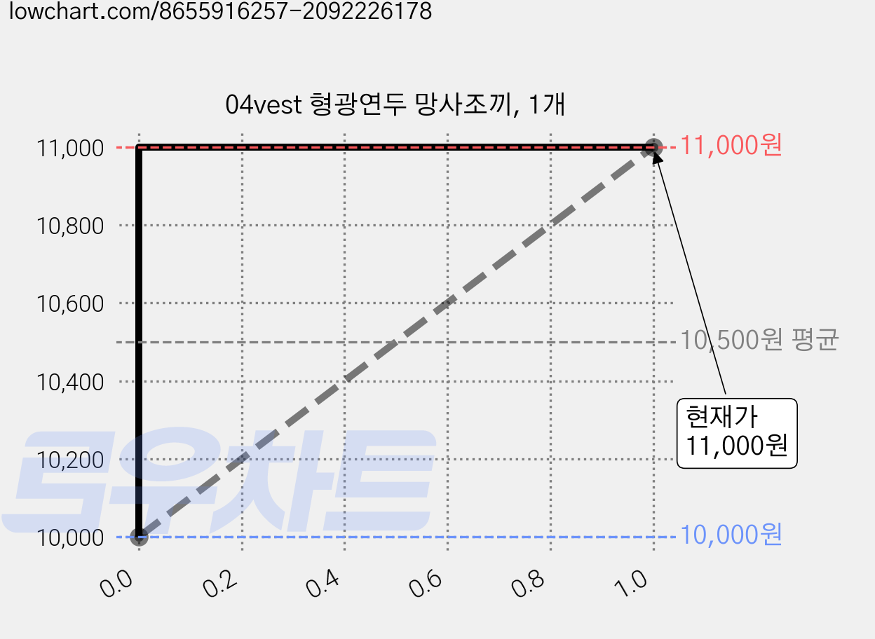 04vest 형광연두 망사조끼, 1개 가격 변동 차트, 현재가 11,000원, 관측 최저가 10,000원