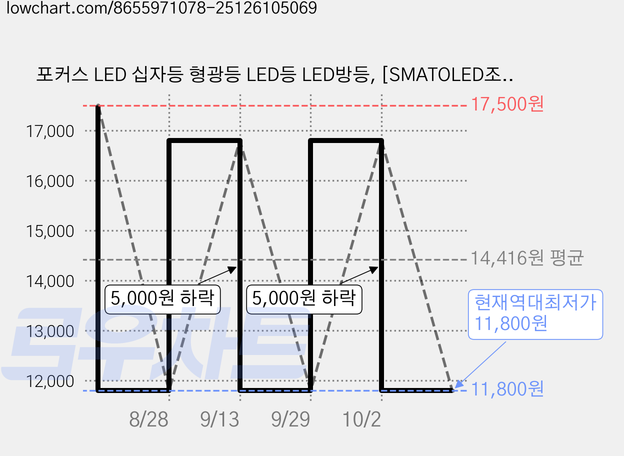 포커스 LED 십자등 형광등 LED등 LED방등, [SMATOLED조명]LED등기구/십자등60W(119-, 1개, 주광색 가격 변동 차트, 현재가 11,800원, 역대최저가