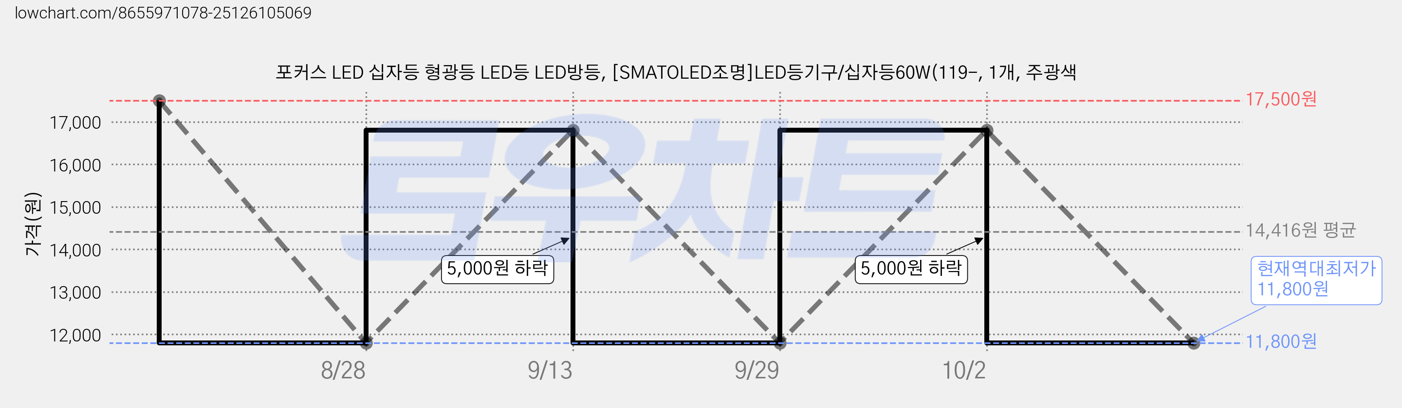 포커스 LED 십자등 형광등 LED등 LED방등, [SMATOLED조명]LED등기구/십자등60W(119-, 1개, 주광색 가격 변동 차트, 현재가 11,800원, 역대최저가