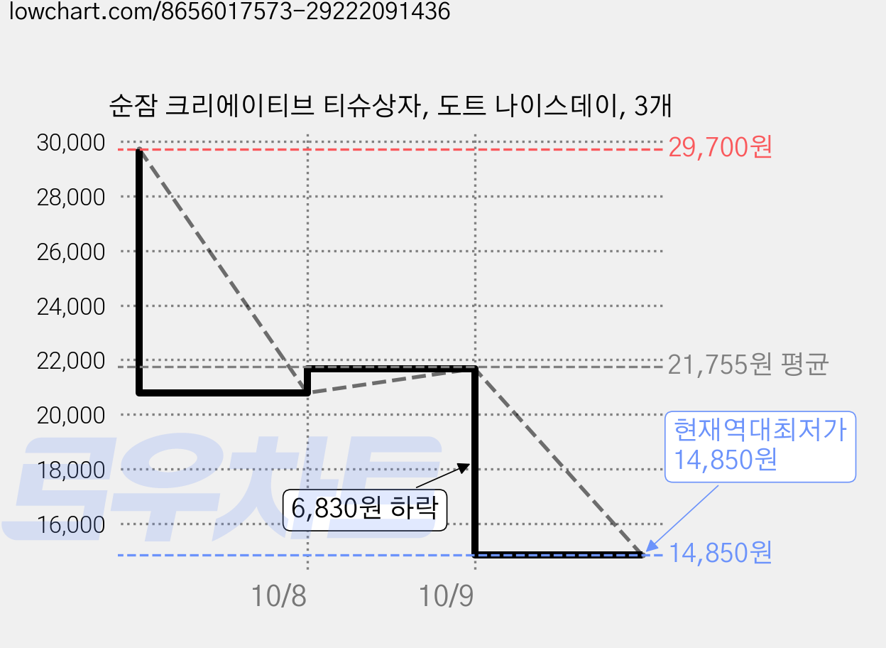 순잠 크리에이티브 티슈상자, 도트 나이스데이, 3개 가격 변동 차트, 현재가 14,850원, 역대최저가