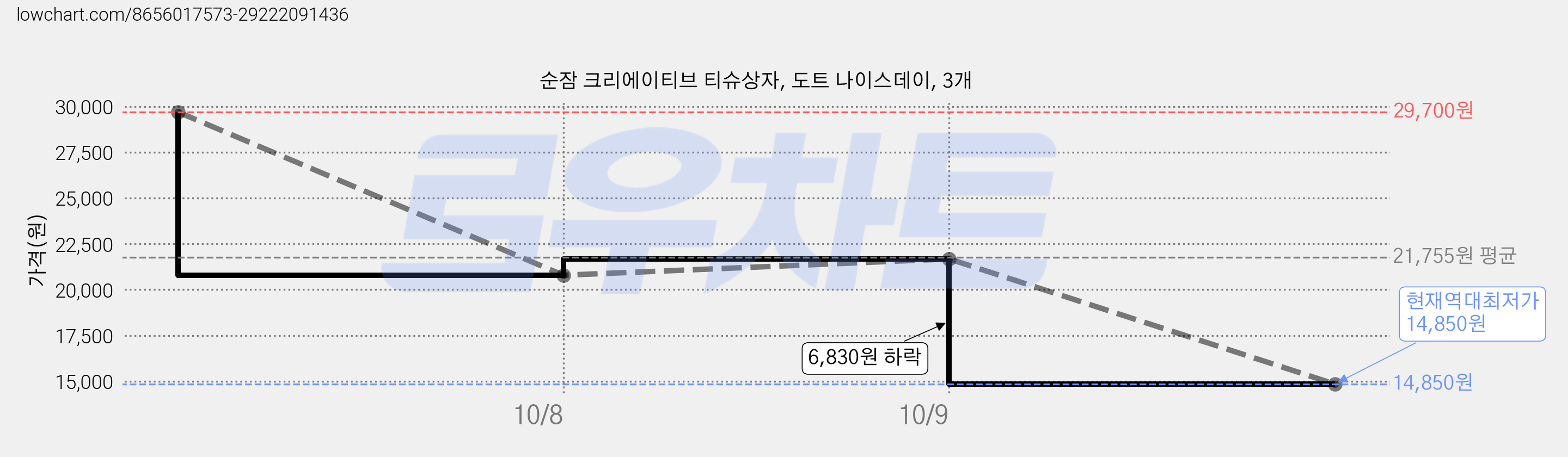 순잠 크리에이티브 티슈상자, 도트 나이스데이, 3개 가격 변동 차트, 현재가 14,850원, 역대최저가