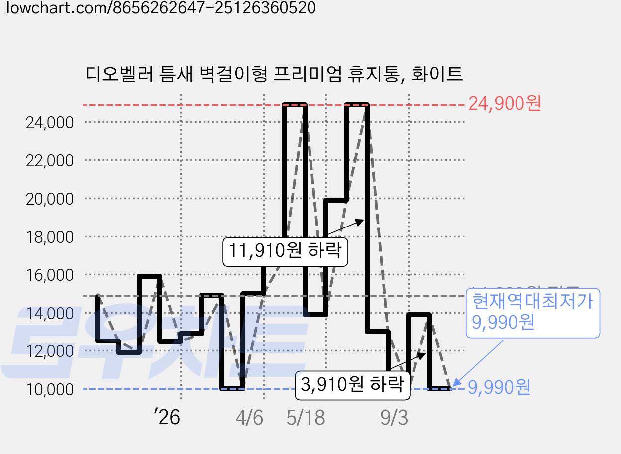 디오벨러 틈새 벽걸이형 프리미엄 휴지통, 화이트 가격 변동 차트, 현재가 9,990원, 역대최저가