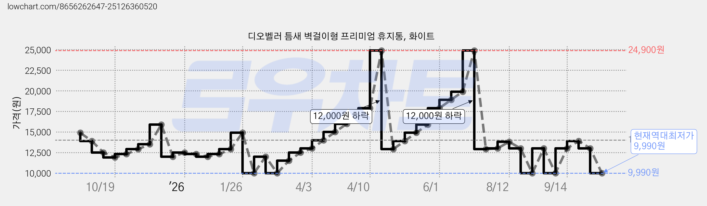 디오벨러 틈새 벽걸이형 프리미엄 휴지통, 화이트 가격 변동 차트, 현재가 9,990원, 역대최저가