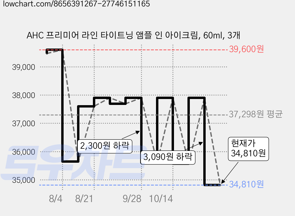 AHC 프리미어 라인 타이트닝 앰플 인 아이크림, 60ml, 3개 가격 변동 차트, 현재가 34,810원, 관측 최저가 34,800원