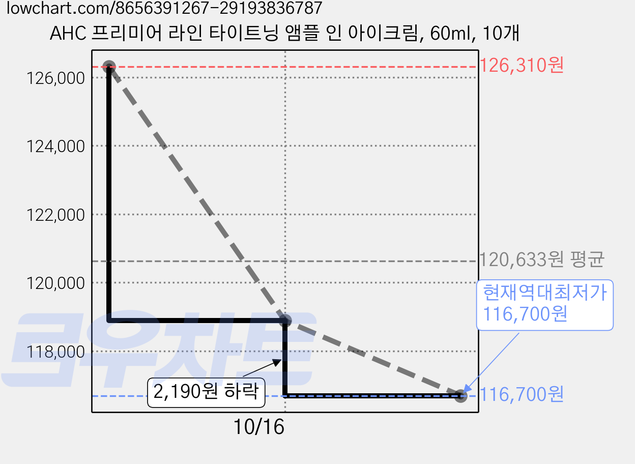 AHC 프리미어 라인 타이트닝 앰플 인 아이크림, 60ml, 10개 가격 변동 차트, 현재가 116,700원, 역대최저가