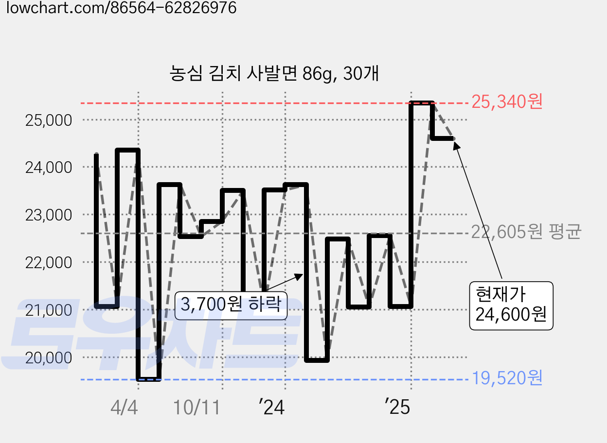 농심 김치 사발면 86g, 30개 가격 변동 차트, 현재가 25,870원, 관측 최저가 19,400원
