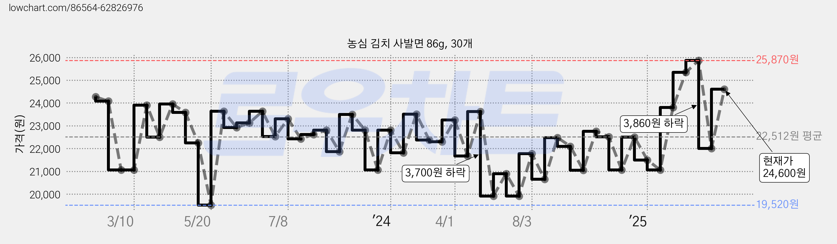 농심 김치 사발면 86g, 30개 가격 변동 차트, 현재가 25,870원, 관측 최저가 19,400원