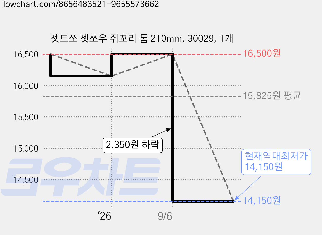 젯트쏘 젯쏘우 쥐꼬리 톱 210mm, 30029, 1개 가격 변동 차트, 현재가 14,150원, 역대최저가