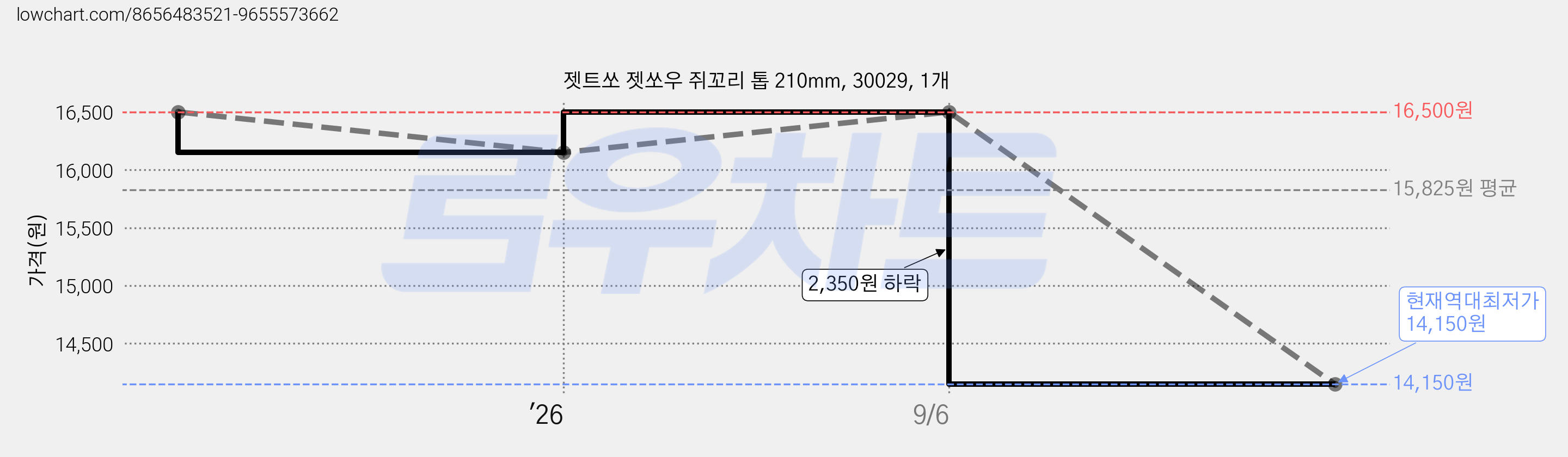 젯트쏘 젯쏘우 쥐꼬리 톱 210mm, 30029, 1개 가격 변동 차트, 현재가 14,150원, 역대최저가