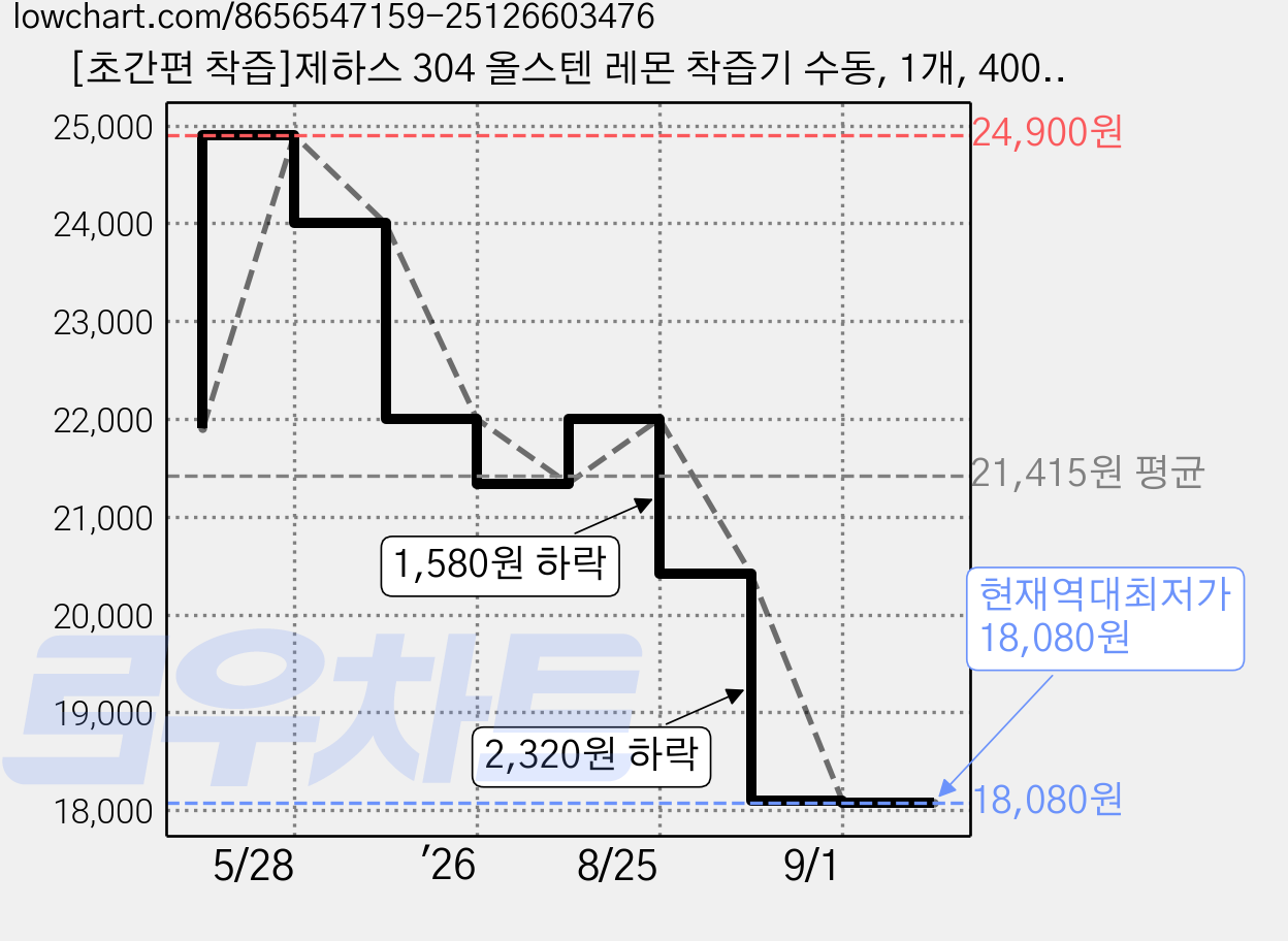 [초간편 착즙]제하스 304 올스텐 레몬 착즙기 수동, 1개, 400ml 가격 변동 차트, 현재가 18,080원, 역대최저가