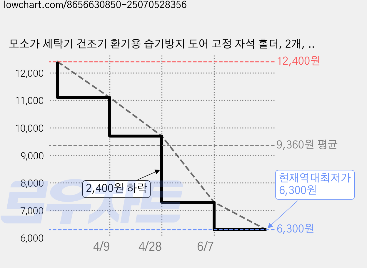모소가 세탁기 건조기 환기용 습기방지 도어 고정 자석 홀더, 2개, 그레이 가격 변동 차트, 현재가 6,300원, 역대최저가